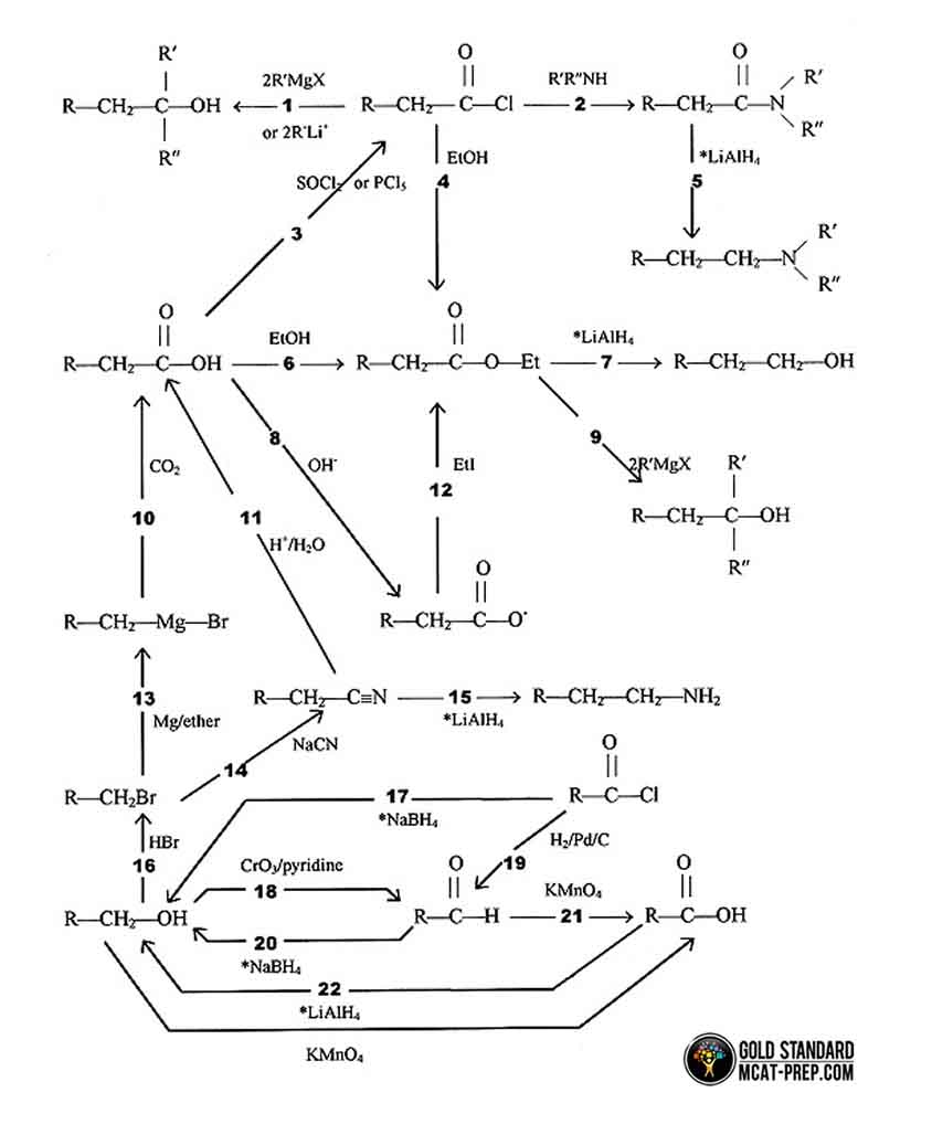 Common Organic Chemistry Reactions 1-22