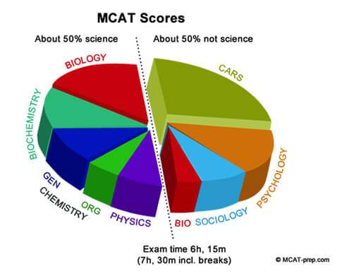 MCAT Topics List  Gold Standard MCAT Prep