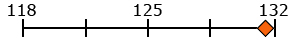 Score Profile