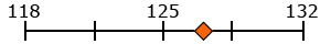 Score Profile