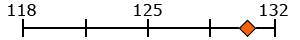 Score Profile