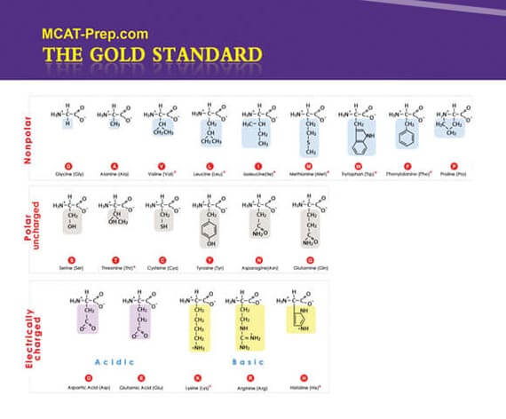 Mcat Chart