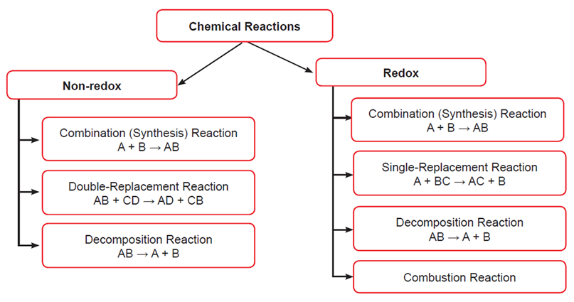 MCAT General Chemistry Summary - Categories of Chemical Reactions
