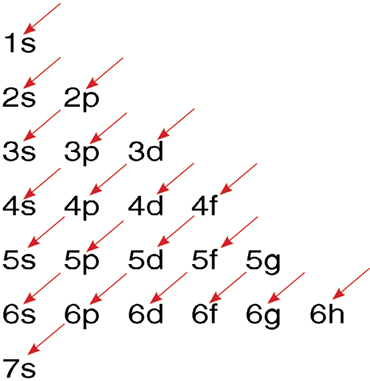 MCAT General Chemistry Summary - Conventional notation for electronic structure, the order for filling atomic orbitals
