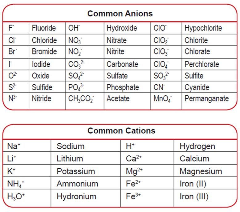 MCAT General Chemistry Ions in Solution - Common Anions and Common Cations
