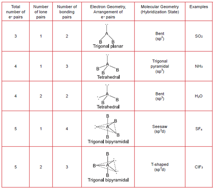 Hybridization Chart Chemistry