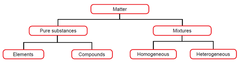 MCAT General Chemistry Summary - Types of Mixtures