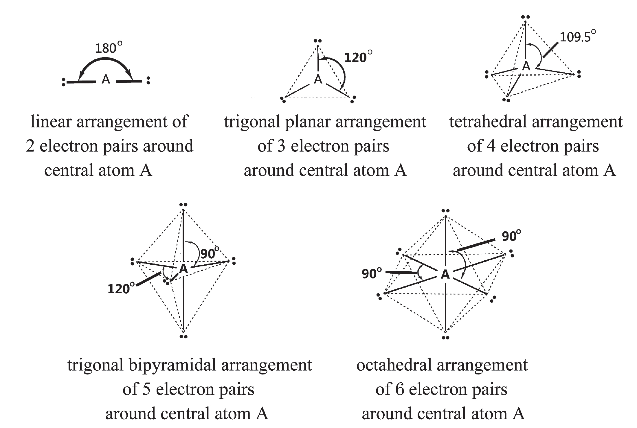 MCAT General Chemistry Summary - Molecular arrangement of electron pairs around a central atom