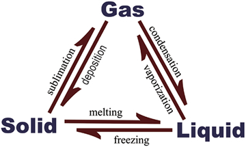 MCAT General Chemistry Summary - Phase Changes