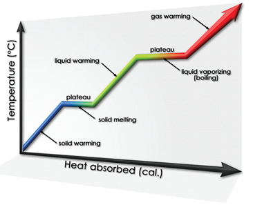 MCAT General Chemistry Summary - Phase Diagrams