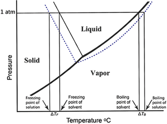 MCAT General Chemistry - Boiling-Point Elevation and Freezing-Point Depression