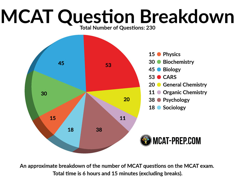 Number of MCAT questions per subjects