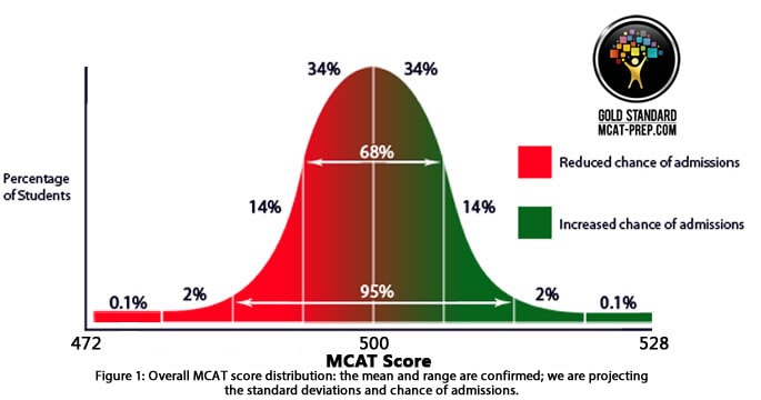 MCAT score distribution with mean and range