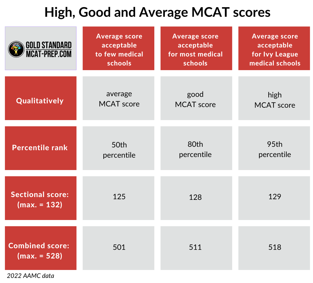 MCAT scores and percentile ranks