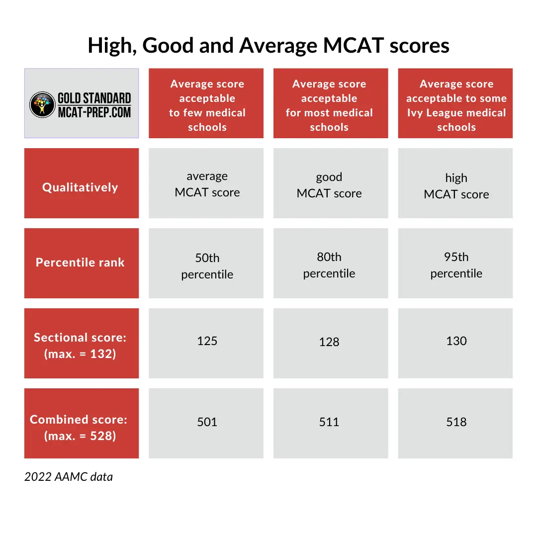 High, good and average MCAT scores