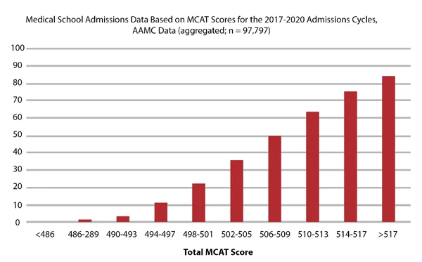 Medical School Admissions data based on MCAT scores
